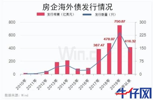 房企進入償債高峰期，年內發債量已超6500億元