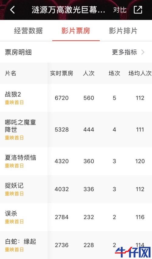 全國影院復(fù)工首日票房已達(dá)140萬！5萬人買票，票房前5的影院有3家位于湖南