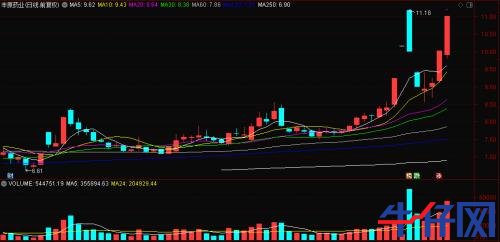 “一瓶水”造就“黑馬”,龍頭已連續(xù)三漲停!資金正熱炒這些概念標(biāo)的,“順風(fēng)車”還有沒有?