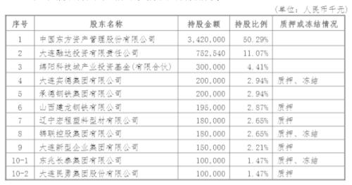 大股東深陷法律糾紛 大連銀行1億股“85折”甩賣(mài)