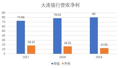 大股東深陷法律糾紛 大連銀行1億股“85折”甩賣(mài)