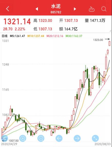 “價格反擊戰(zhàn)”全面打響！“漲價函”此起彼伏，廠商門口排起長龍，水泥板塊悄然啟動