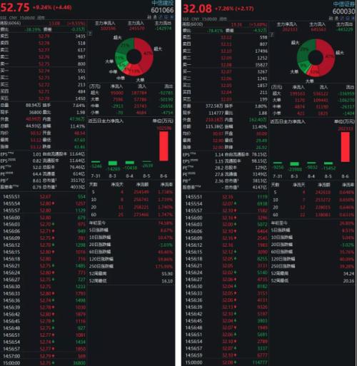券商股風(fēng)口又來(lái)了？7月份業(yè)績(jī)太亮眼！6家單月凈利破10億，30家營(yíng)收翻倍，合并傳聞再度被澄清