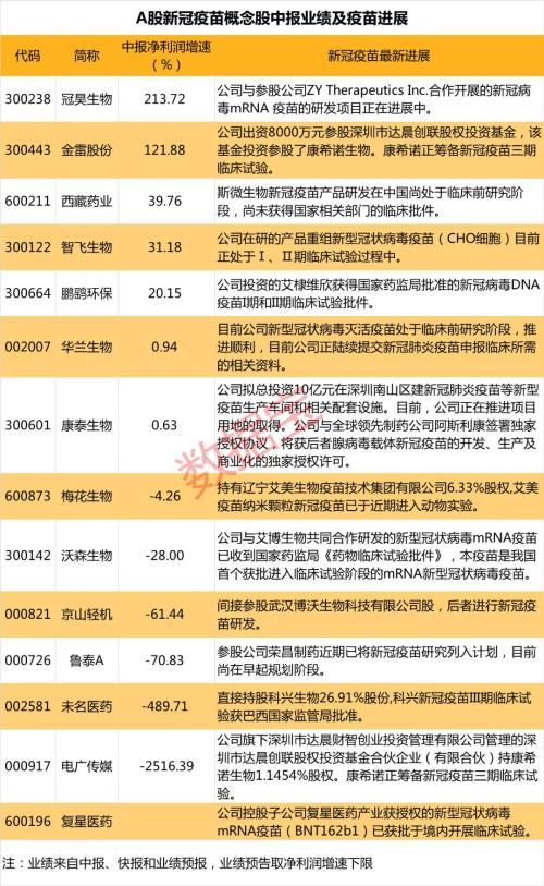 新冠疫苗股業績搶先看，近半數凈利下滑，3倍牛股預虧近億元！疫苗上市公司研發進度全曝光
