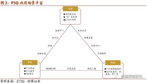 【招商策略】華為25億加碼F5G,關注全光產業與工業互聯網——科技前沿及新產業觀察周報(0811)