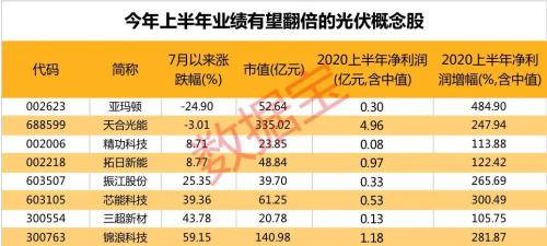 挖到一個高景氣產(chǎn)業(yè)鏈！巨頭爭相提價，龍頭股價已翻倍，業(yè)績有望翻倍的概念股僅8只