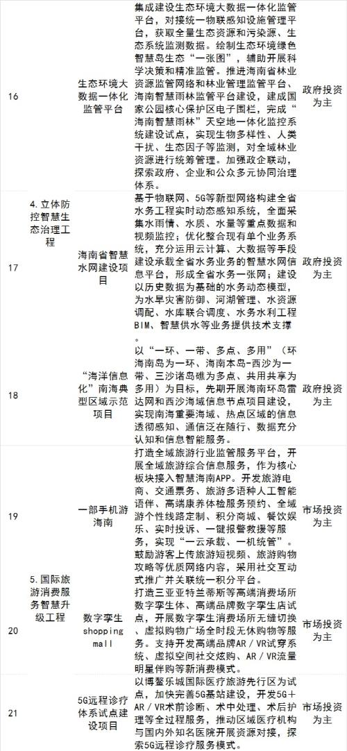 海南自貿港五年規劃出爐，智慧城市、數字經濟多產業迎大發展