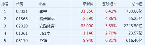 李寧、安踏創新高,服裝業終于笑了!