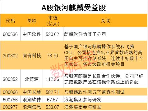 大突破！國產操作系統重磅產品發布，安全等級國內最高，概念股名單出爐，最正宗的是它（附股）
