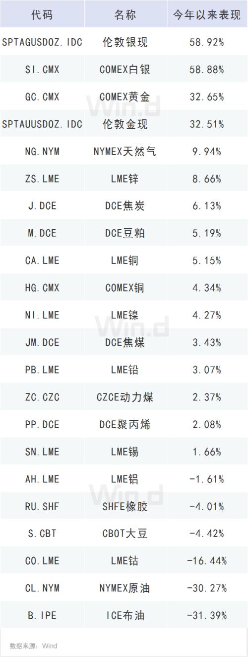 大宗商品重獲基金經理青睞,原材料被視為對沖通脹工具