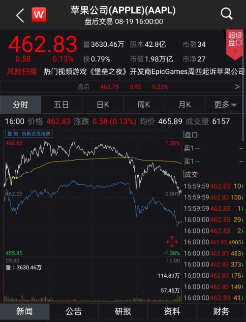 蘋果盤中市值超2萬億美元!產(chǎn)業(yè)鏈多家A股公司業(yè)績可觀