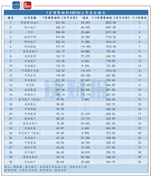 【讀財報】上市房企7月銷售數據環比回落 中小型房企分化加劇