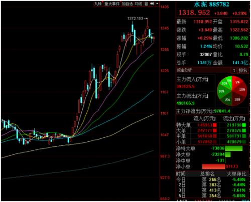 基建高峰期來臨！水泥價(jià)格持續(xù)走高，需求集中釋放，排隊(duì)拉貨+庫存快速下降，這些水泥股業(yè)績大增（附股）