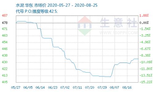 基建高峰期來臨！水泥價(jià)格持續(xù)走高，需求集中釋放，排隊(duì)拉貨+庫存快速下降，這些水泥股業(yè)績大增（附股）