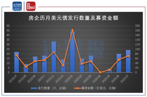 【讀財報】房企7月境內信用債發行溫和上漲 美元債持續回暖