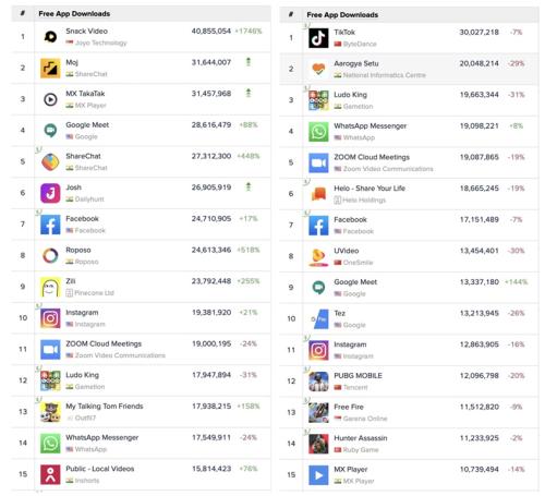 快手另一海外版Snack印度下載量暴漲,持續位居下載排行榜首