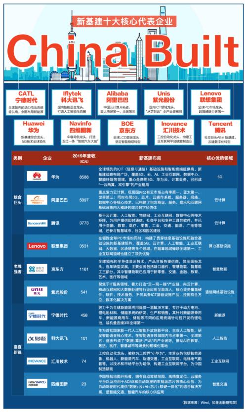 我們盤了500家新基建企業,最核心的干貨都在這里了!