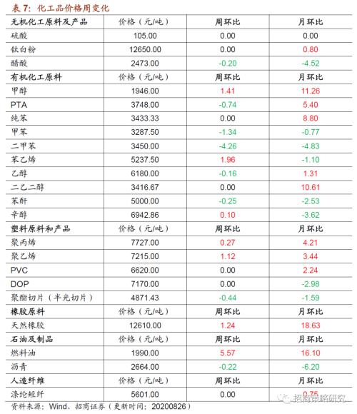 【招商策略】行業景氣觀察0826——純堿需求持續增強，面板價格維持漲勢