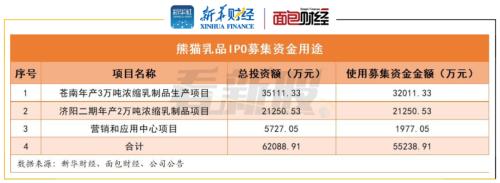 【看新股】乳制品企業扎堆上市 行業集中度趨升