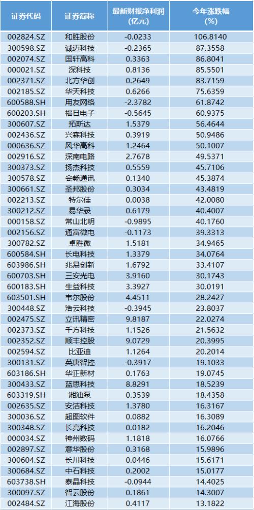 果然華為！上半年日賺2.4億，打壓下業(yè)績(jī)?cè)鲩L(zhǎng)23%！消費(fèi)業(yè)務(wù)收入超2500億...這些A股小伙伴要嗨