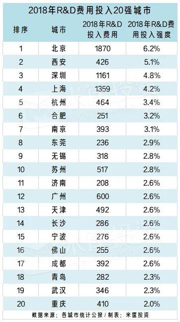 西安擊敗深圳！決定城市未來的關鍵，找到了！| 米筐原創