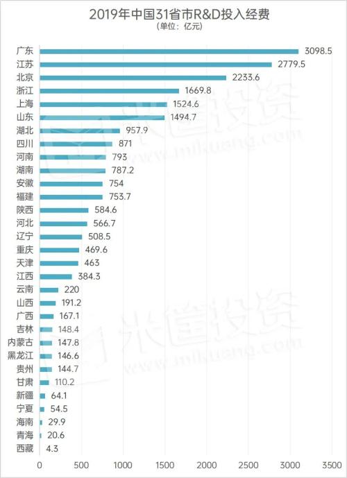 西安擊敗深圳！決定城市未來的關鍵，找到了！| 米筐原創
