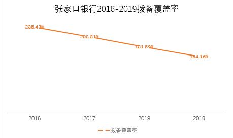 張家口銀行營收凈利雙降，投資收益驟降7成，增資之路一波三折