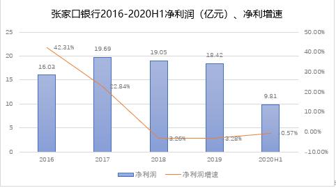 張家口銀行營收凈利雙降，投資收益驟降7成，增資之路一波三折