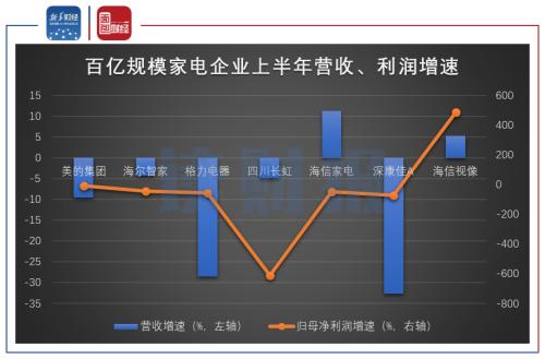 【讀財報】家電行業半年報:二季度業績回暖 小家電逆勢走強
