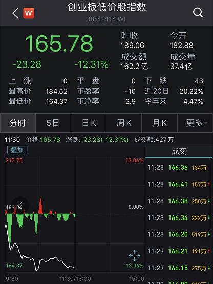 創業板低價股多股跌停!醫保個人賬戶改革方案將出臺,醫療信息化概念股有望獲資金重點加倉