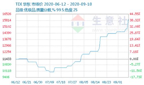 價格暴漲66%!化工重要原料觸底反彈,行業巨頭連續緊急調價,概念股僅此4只