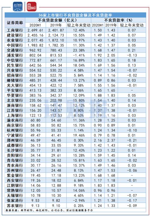 【讀財報】上市銀行核心監管指標排行:10家撥備覆蓋率超300% 交行、浦發、華夏墊底