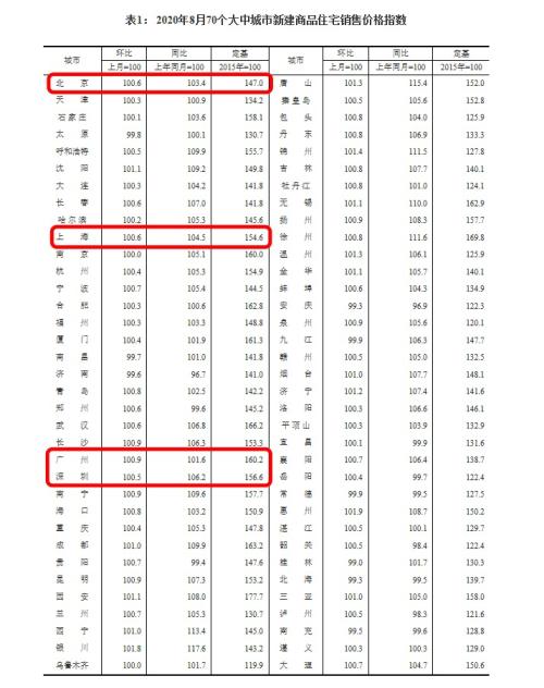 深圳樓市降溫，廣州、惠州卻領(lǐng)跑全國！