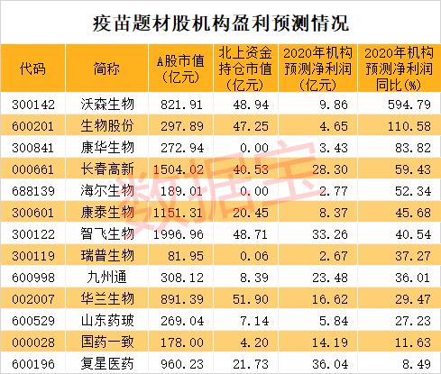 重大進展!新冠疫苗最快11月接種,這類疫苗被曝緊缺!概念龍頭砸出“深坑”,北上資金潛伏它們