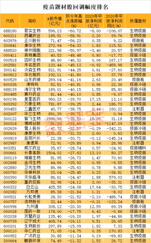 重大進展!新冠疫苗最快11月接種,這類疫苗被曝緊缺!概念龍頭砸出“深坑”,北上資金潛伏它們