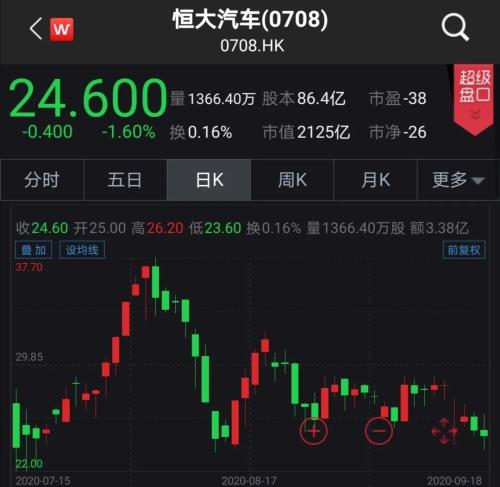 馬云、馬化騰、滴滴入股,恒大汽車擬科創板上市!概念股名單已備好