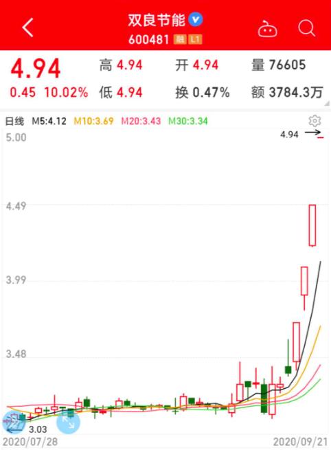 暴漲60%!多晶硅持續漲價,概念股4天4板,下半年漲價行情有望持續,受益概念股有這些