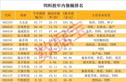 價(jià)格飆升!7000億產(chǎn)業(yè)景氣度爆棚,行業(yè)巨頭多次緊急提價(jià),最全潛力股請收藏,市盈率最低不到10倍
