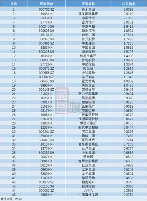 TOP50房企“三道紅線”達(dá)標(biāo)情況梳理:5家全達(dá)標(biāo),20家有望晉級“優(yōu)等生”