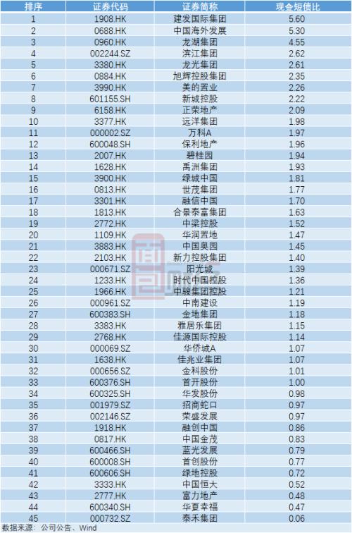 TOP50房企“三道紅線”達(dá)標(biāo)情況梳理:5家全達(dá)標(biāo),20家有望晉級“優(yōu)等生”