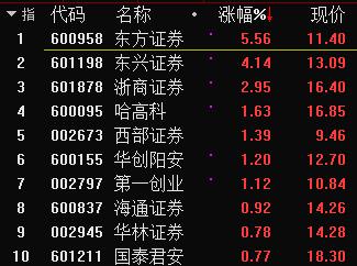 海通與國泰君安、東方證券討論整合？海通有回應，東方證券漲停