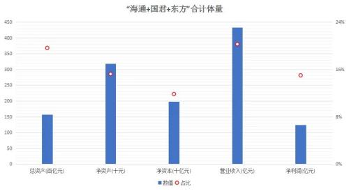 券業航母海上來?海通+國君+東方的猜想