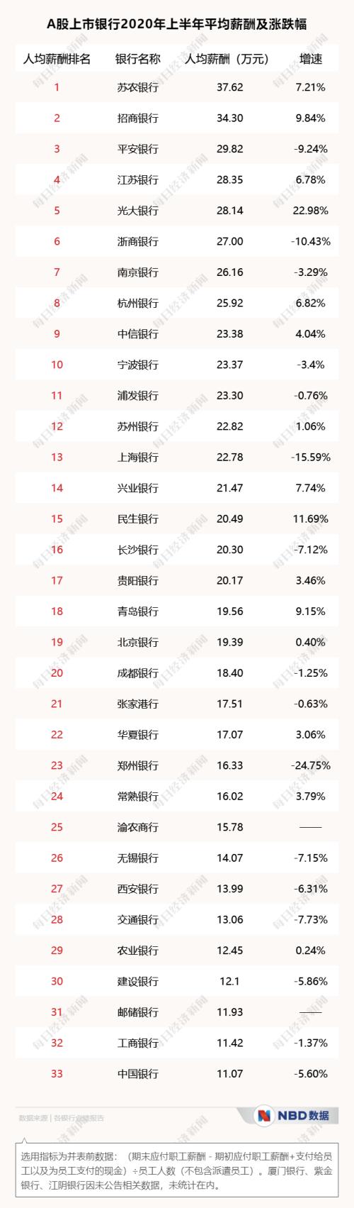 超越工農(nóng)中建，這家農(nóng)商行半年人均薪酬37萬！