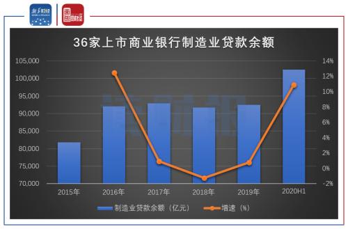 【讀財報】上市銀行制造業(yè)貸款突破10萬億元：國有銀仍是投放主力，不良率普遍下降