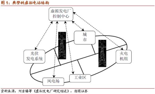 【招商策略】虛擬電廠或?qū)懭胧奈逡?guī)劃,關(guān)注投資機(jī)會(huì)——科技前沿及新產(chǎn)業(yè)觀察周報(bào)(1013)