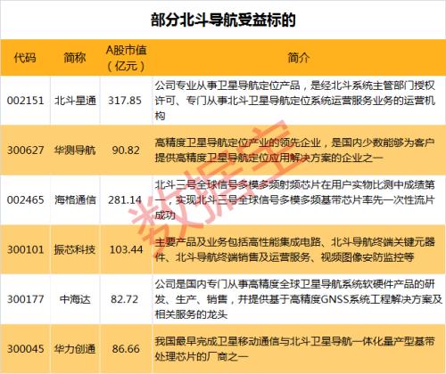 4000億產值板塊迎多重利好!北斗定位2.0版發布,“海陸空”高端化應用全面鋪開,最強概念股業績預增