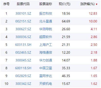 4000億產值板塊迎多重利好!北斗定位2.0版發布,“海陸空”高端化應用全面鋪開,最強概念股業績預增