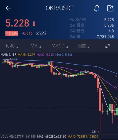 數字貨幣全線暴跌！徐明星被警方帶走！OKEx交易所突然暫停提幣，150億比特幣取不出來