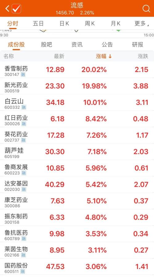 “萬能神藥”火了！因為鐘南山一句話，上熱搜、賣斷貨，相關概念股都在這