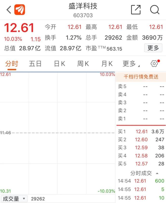 “老賴”公司狂漲超70%！還有“殺豬盤”個股也漲停…量子通信太火爆 已有公司緊急澄清